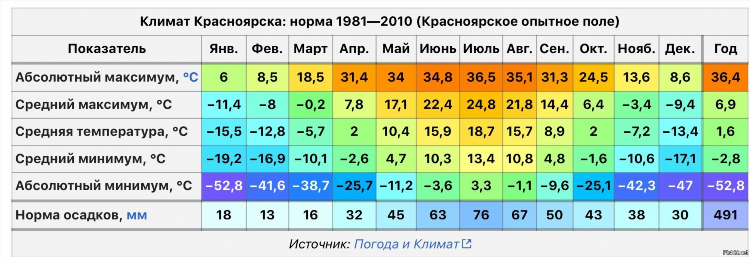 Температура в калининграде по месяцам статистика